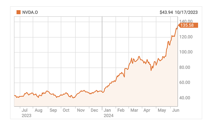 nvidia-vuot-apple-va-microsoft-thanh-cong-ty-gia-tri-nhat-the-gioi