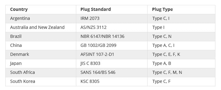 plug-standards-in-different-countries-min