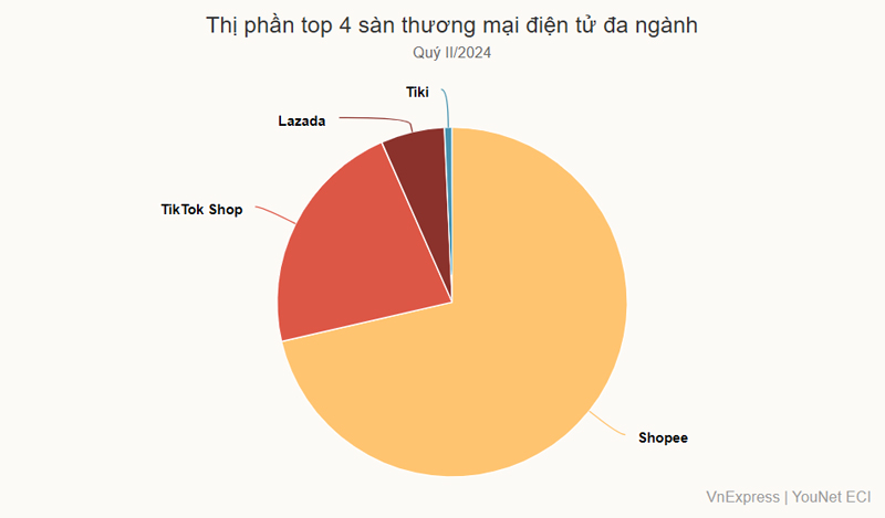 shopee-tiktok-shop-chiem-hon-90-thi-phan-ban-le-online (2)