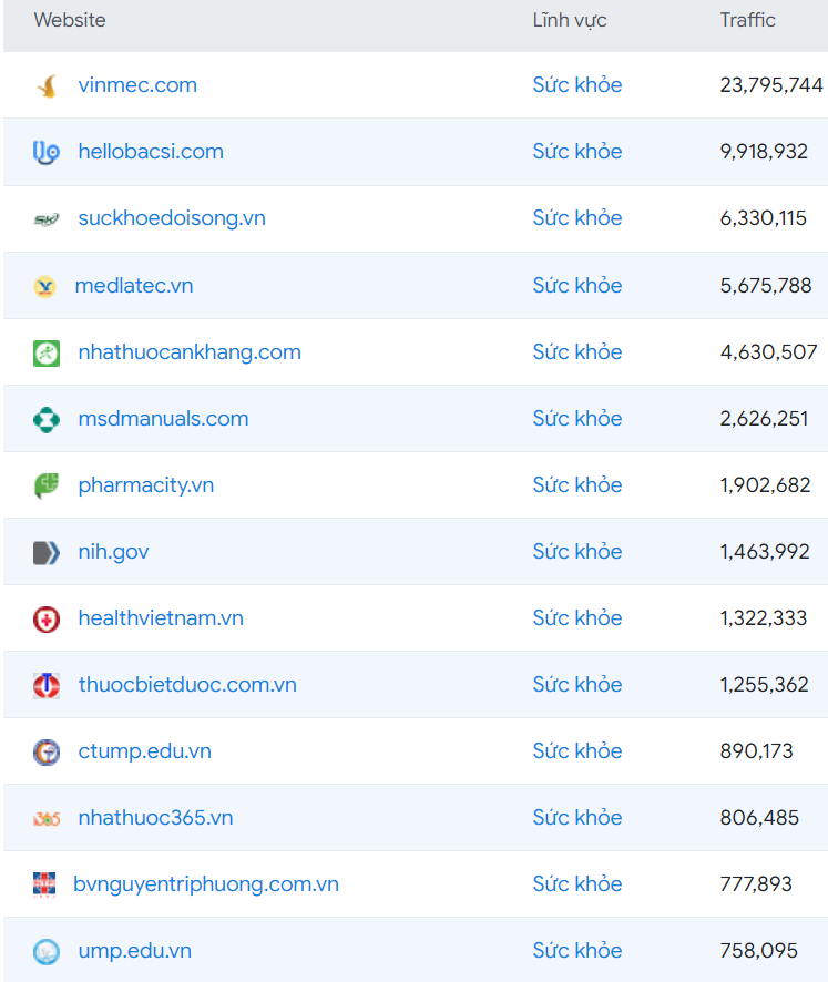 top-10-website-ve-suc-khoe-truy-cap-nhieu-nhat-hien-nay-tai-viet-nam