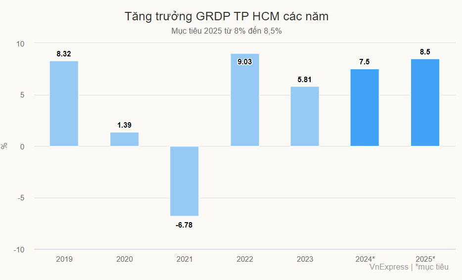 tp-hcm-dat-muc-tieu-tang-truong-gdp-2025-toi-thieu-8 (2)